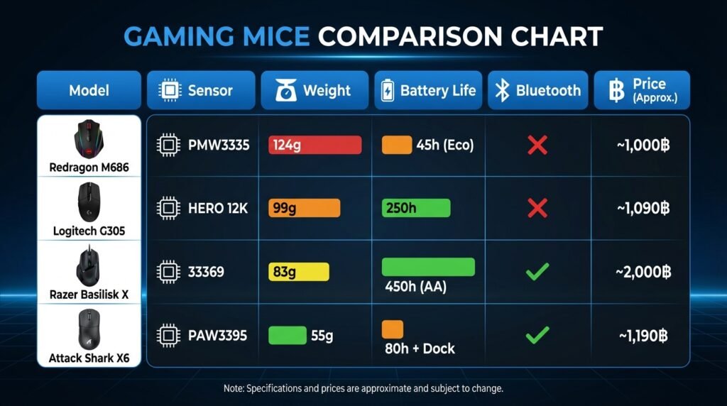 เปรียบเทียบ Redragon M686 vs Logitech G305 vs Razer Basilisk X vs Attack Shark X6